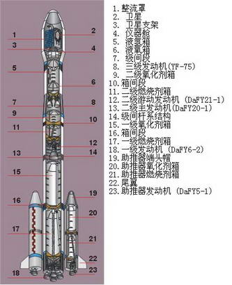 长征3号乙运载火箭结构图